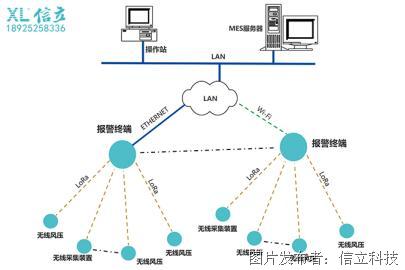 工廠SMT排風管與危險氣體監(jiān)控系統(tǒng)的計算機系統(tǒng)集成服務(wù)