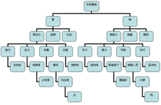 市場(chǎng)營銷策劃 構(gòu)建品牌與市場(chǎng)的橋梁