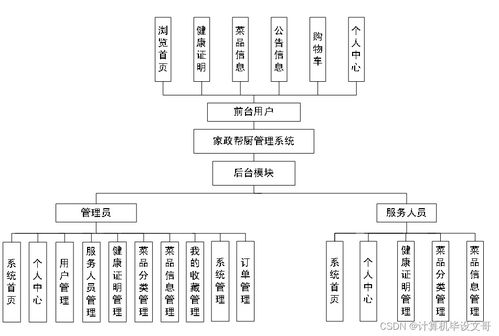 計算機畢業設計ssm家政幫廚管理系統e2n2n9 附源碼 新手必備