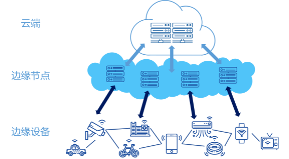 邊緣計算 從云端到邊緣的智能化革命